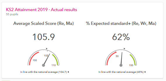 KS2 Attainment 2019 - Actual results